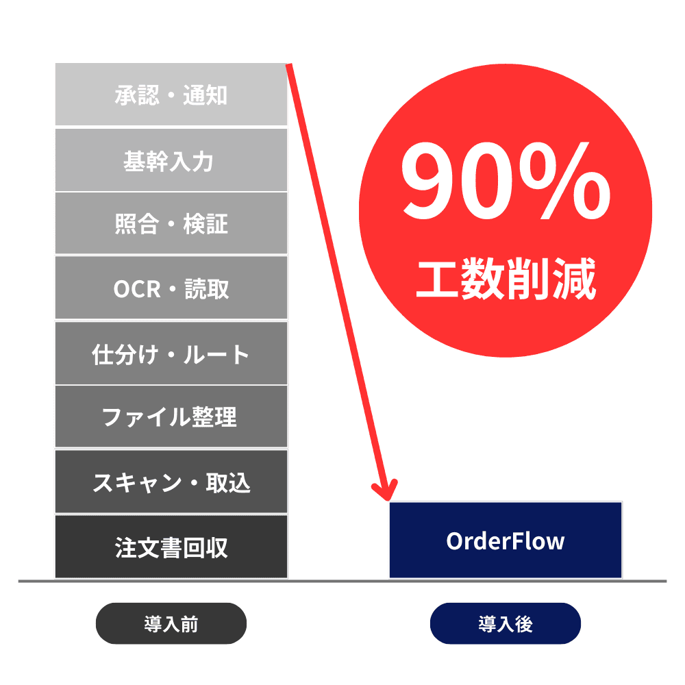 導入効果 - 90%工数削減